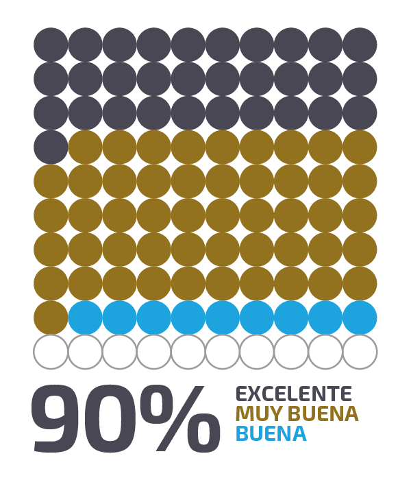 90% calificó la calidad de los contactos