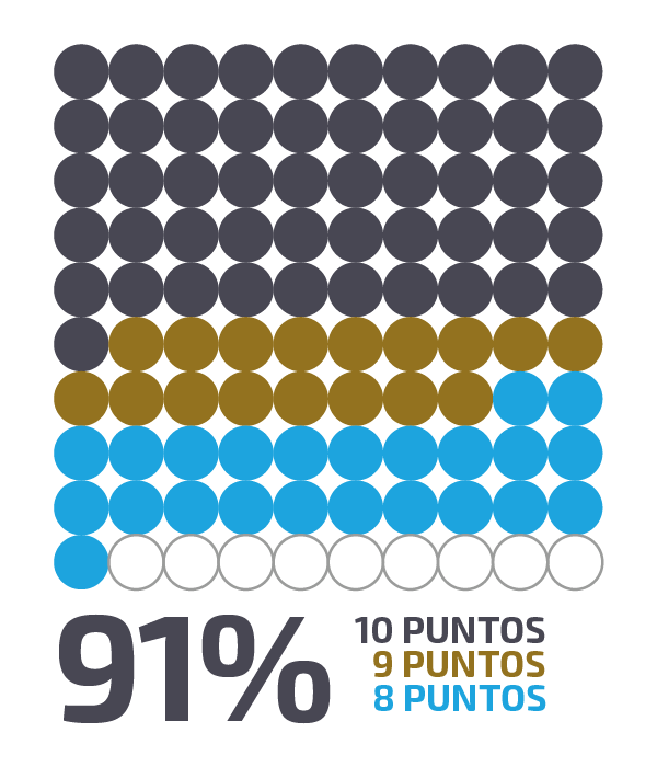 91% cumplió sus objetivos